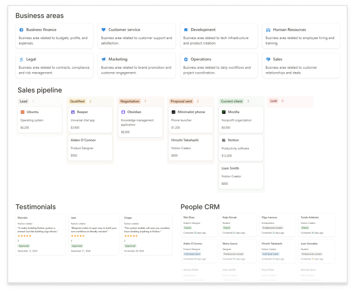 Business areas, sales pipeline, testimonials and a people CRM on one page