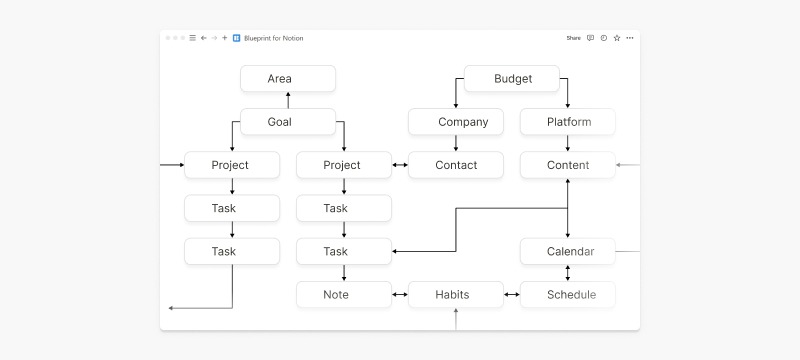 Eighteen connected databases duplicated into a Notion workspace
