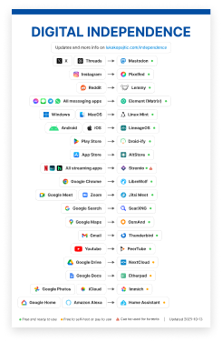 Digital independence list