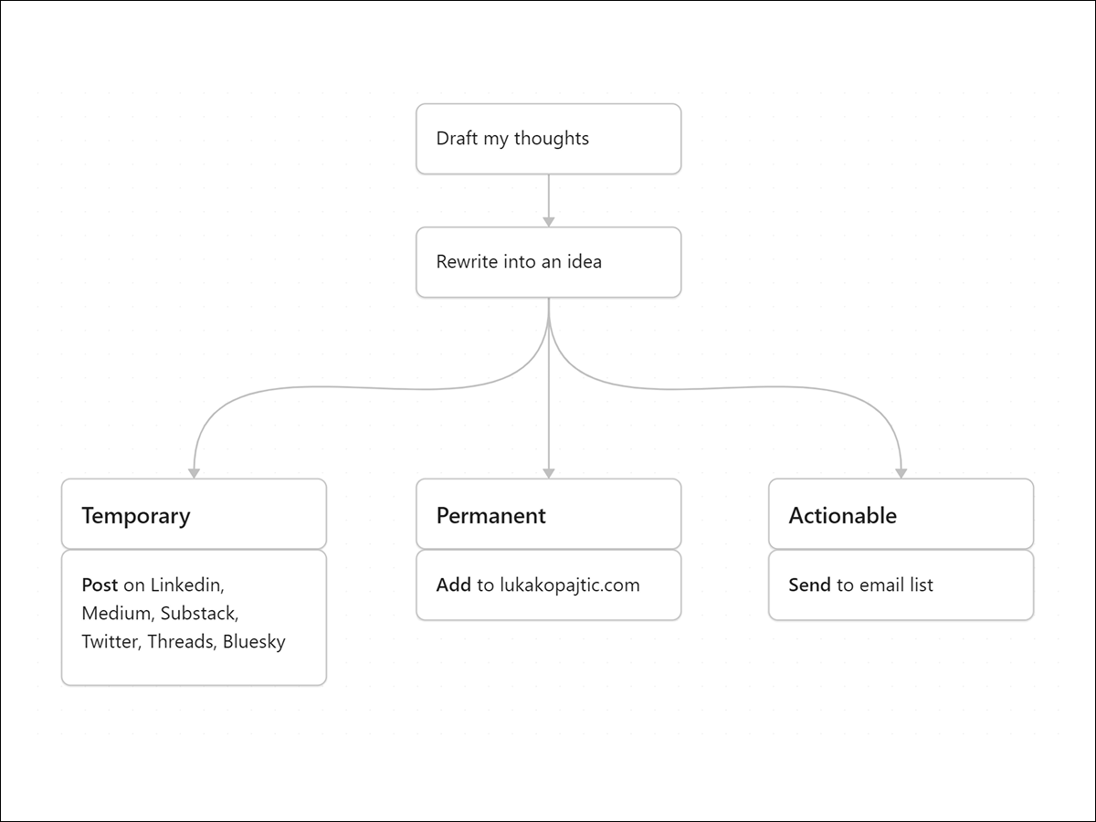 Distribution chart of my ideas