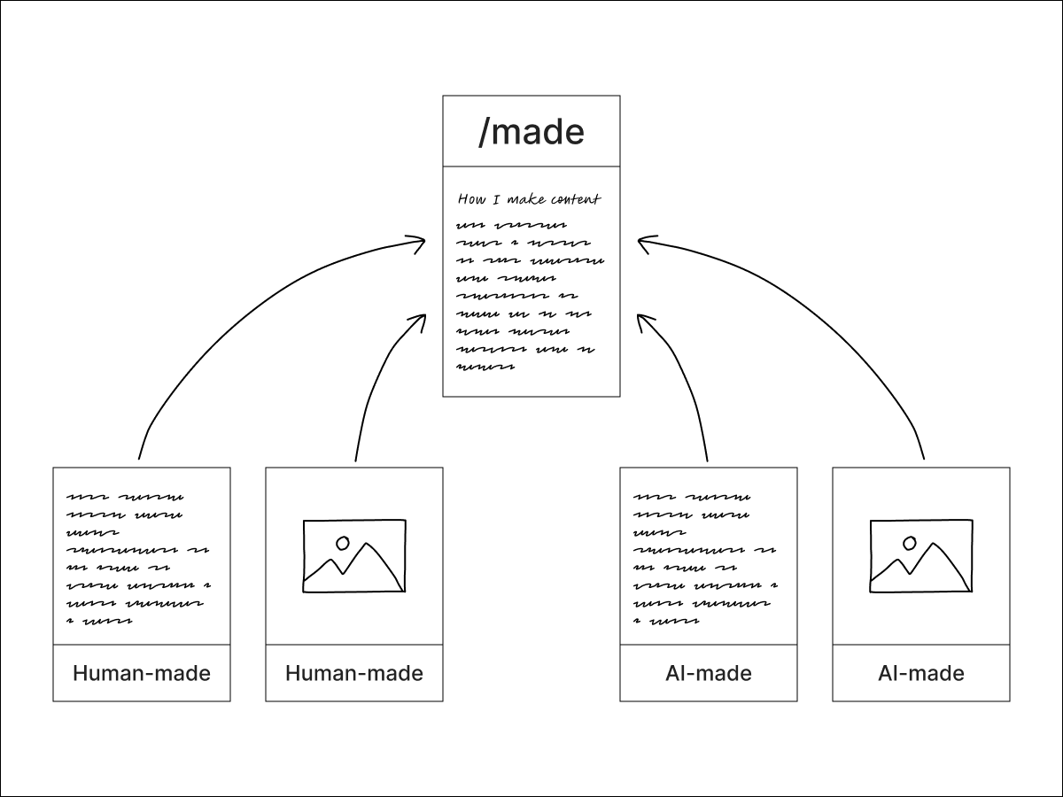 Diagram showing Human-made and AI-made content linked to /made page