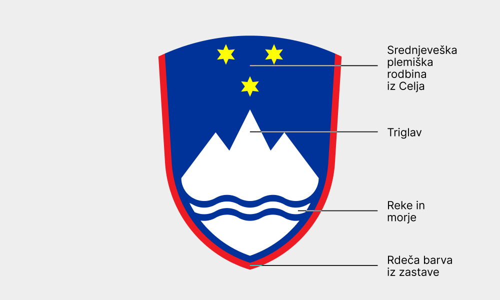 Primerjava simbolike začasnega in dokončnega grba